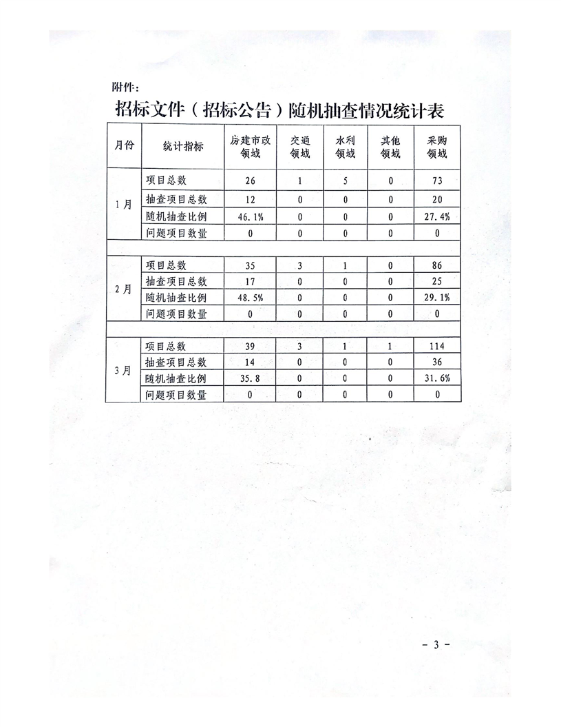 2024年第一季度招标文件双随机一公开检查结果公示